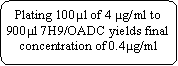 Flowchart: Alternate Process: Plating 100�l of 4 �g/ml to 900�l 7H9/OADC yields final concentration of 0.4�g/ml